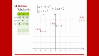 PARAMETRIZACIÓN DE LA PARÁBOLA [upl. by Past]