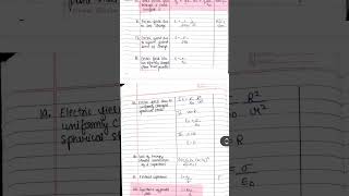 Electrostatics Formula Sheet with pyqsneet cbse jee iit iitjee aiims medicalstudent pw [upl. by Noell]