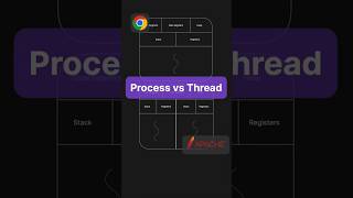 Process vs Thread  Simply Explained processvthread process threads [upl. by Lindsy]