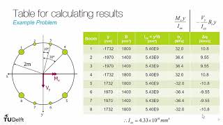 Example Problem  Analyzing an idealized fuselage structure in bending and shear [upl. by Waers]