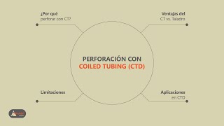 Perforación con Coiled Tubin CTD [upl. by Mohorva]