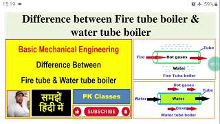 Difference between Fire tube boiler and water tube boiler [upl. by Haerb]