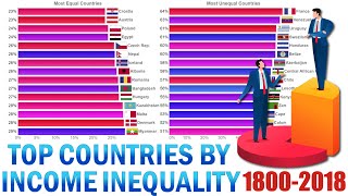 Top 15 Most Unequal and Equal Countries 18002018 by Income Inequality Gini Index [upl. by Folger]