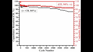 Cyclic Stability  Capacitance Retention  Coulombic Efficiency  Cycle Life  Supercapacitors [upl. by Nalced354]