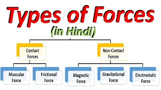 Types of forces in Hindi Class 5  Class 8  𝐂𝐨𝐧𝐭𝐚𝐜𝐭 𝐚𝐧𝐝 𝐍𝐨𝐧𝐜𝐨𝐧𝐭𝐚𝐜𝐭 𝐟𝐨𝐫𝐜𝐞𝐬  Types of forces Physics [upl. by Dlareg]