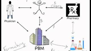 PBM Drug Rebates [upl. by Earehc]