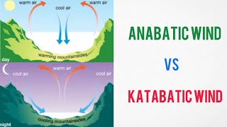 Difference between Anabatic Wind and Katabatic Wind  Anabatic Wind Vs Katabatic Wind [upl. by Edd]