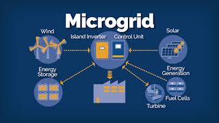 Distributed Energy Resources – Microgrids [upl. by Ellerret]