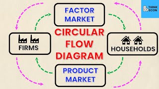 Circular Flow Diagram In Economics  Think Econ [upl. by Ilat]