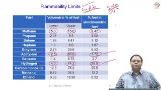 Laminar Premixed Flames  Part 3  Flammability limits amp Premixed flame theory [upl. by Wymore]