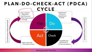 What is PDCA Cycle PlanDoCheckAct CycleUrduHindi [upl. by Alexio]