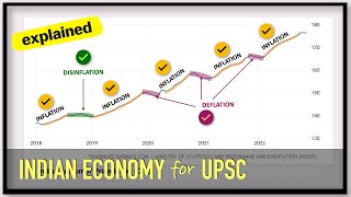 Reflation vs Disinflation vs Deflation vs Inflation  Indian Economy for UPSC [upl. by Gunner]