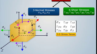 3D Stress Tensor Rotation  Strength of Materials [upl. by Mariquilla671]