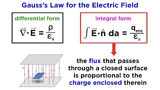 Maxwell’s Equations Part 1 Gauss’s Law for the Electric Field [upl. by Aisek63]