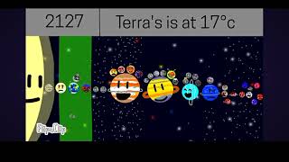 Timeline of the system solar 17 8x speed [upl. by Gladis]