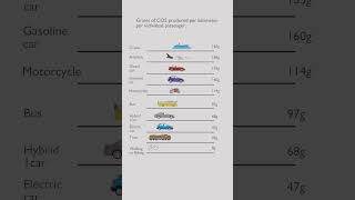 Grams of Co2 produced per kilometer per individual passenger [upl. by Tiertza]