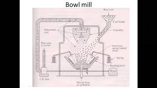 Pulverised Mills [upl. by Michaeu424]