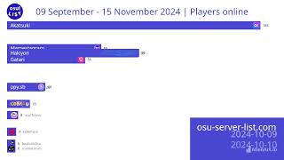 ONLINE PLAYERS SEPNOV  osuserverlistcom [upl. by Kannav]