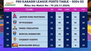 PRO KABADDI 2024  SEASON 11  POINTS TABLE  AFTER MATCH NO  70  JAIPUR VS DELHI [upl. by Ydnar]