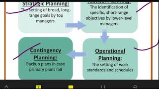 Types of Planning  Strategic Planning  Operational Planning Contingency Planning [upl. by Lessig]