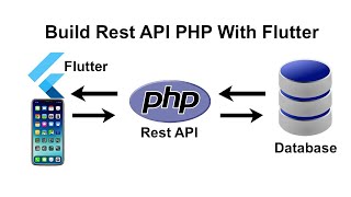 Build Rest API with PHP Mysql and flutter mobile  by khmer [upl. by Gnek]