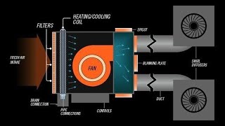 Fan Coil Unit FCU in HVAC Systems Types Components and Operation [upl. by Sladen608]