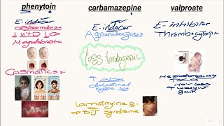 ANTIEPILEPTIC DRUGS 💥 [upl. by Jacobah]