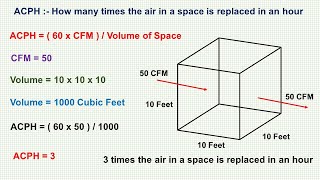 CFM of a Room  ACPH CFMCMMCMH  Vedio by Learn With Mir [upl. by Anaihsat]