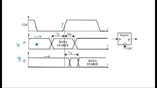 Sequential logic  Wave Forms  VLSI  Lec97 [upl. by Ainesell167]