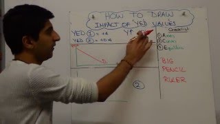 Income Elasticity of Demand YED [upl. by Clevey404]