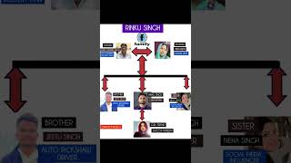 Rinku Singh Family Tree rinkusingh rinkusingh5six rinkusinghbatting rinkusinghkkr [upl. by Uella]