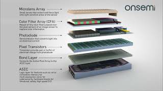 CMOS Image Sensor Layers at a Glance [upl. by Lindner]