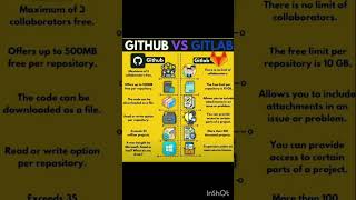 GITHUB VS GITLAB github gitlab coding interview [upl. by Phene]