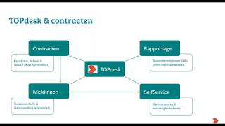 TOPdesk  Webinar Hoe maak je de stap van statisch naar dynamisch Contractbeheer [upl. by Adgam]