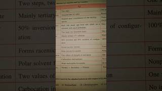 Difference between SN1 and SN2 mechanism  SN1 and SN2 reaction  Halogen derivative chemistry [upl. by Ricardama]