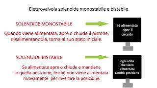 Elettrovalvola Solenoide e Motorizzata come funzionano [upl. by Nulubez480]