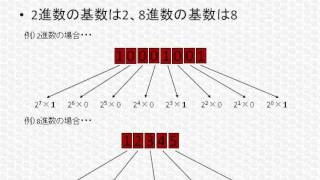 ITパスポート試験ワンポイント講座「基数って何？」 [upl. by Anneehs]