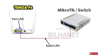 Cara Setting TENDA F3 sebagai AP Mikrotik  Remote Management Akses Poin Hotspot Voucheran [upl. by Magda]