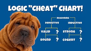 Deductive and Inductive Reasoning Flow Chart Valid vs Invalid Strong vs Weak Sound vs Unsound [upl. by Eilloh]