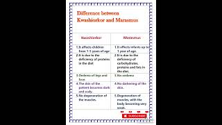 Difference between Kwashiorkor and marasmus [upl. by Gage377]