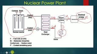 Nuclear Power Plant working [upl. by Lim]