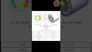 bldc motor parts diagram bldcmotor bldcfan gtu engineering automobile electrical [upl. by Eelyr]