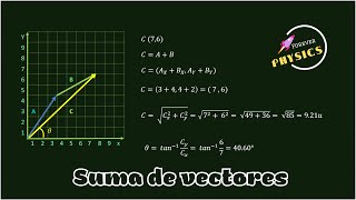 Adición de vectores [upl. by Neroled]