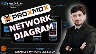 Power Up Your Homelab with Proxmox Cluster Example [upl. by Nyvek]