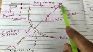 De Broglie equation and experimental verification by Himadri Pashine [upl. by Ekle749]