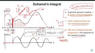 22  Response of SDF Systems to General Dynamic Loading  Duhamels Integral Urdu Language [upl. by Hedi178]