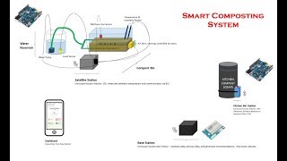 Smart Compost v2 Short video [upl. by Ammadas695]