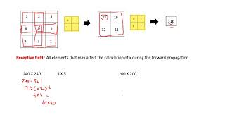 Convolution Neural Network  Padding Stride Feature Map amp Receptive Field [upl. by Heddy]