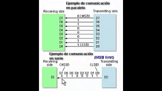 protocolo serial y el RS232 [upl. by Chellman]