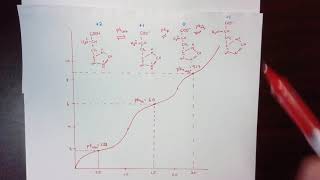 Detailed explanation of titration curve of histidine [upl. by Courtnay186]